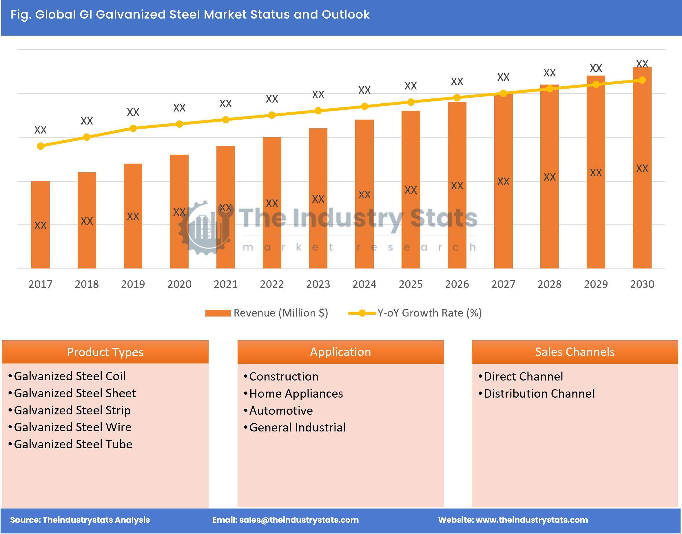 GI Galvanized Steel Status & Outlook